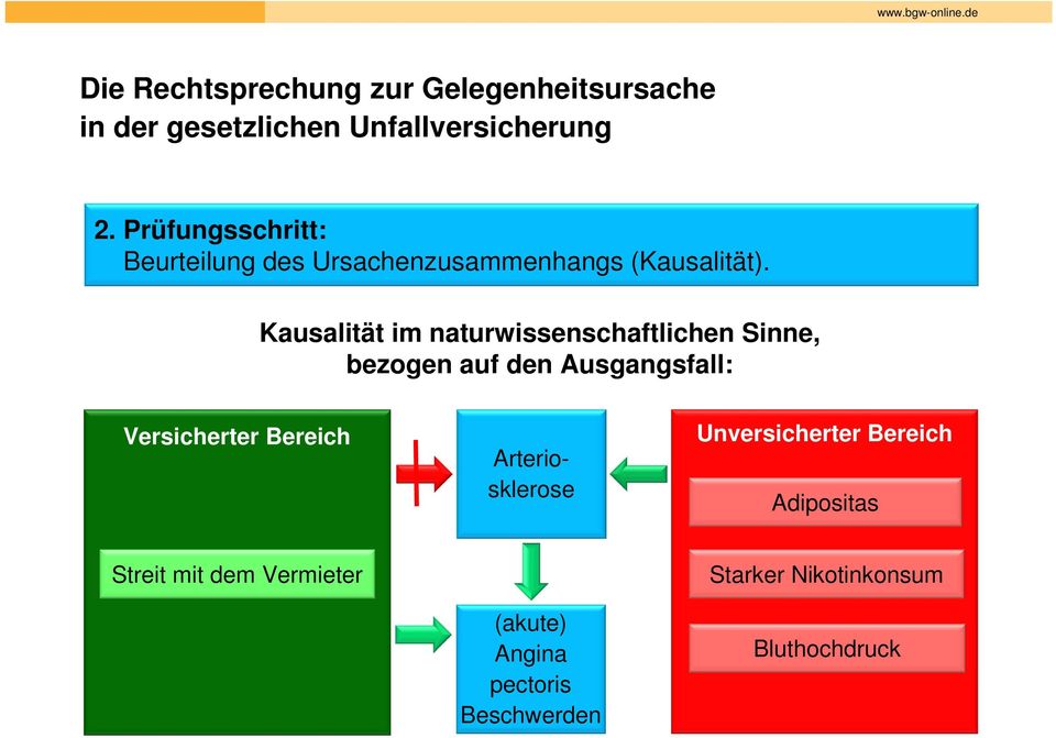 Versicherter Bereich Arteriosklerose Unversicherter Bereich Adipositas Streit