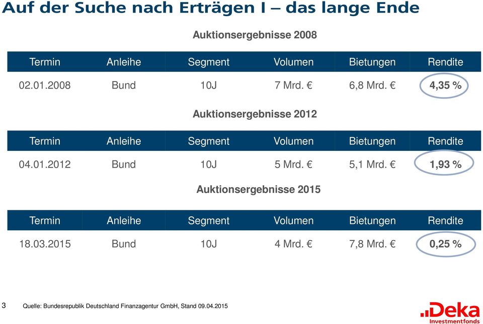 4,35 % Auktionsergebnisse 2012 Termin Anleihe Segment Volumen Bietungen Rendite 04.01.2012 Bund 10J 5 Mrd. 5,1 Mrd.