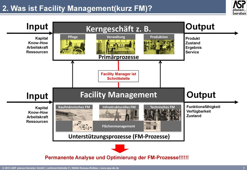 Arbeitskraft Ressourcen Facility Management Kaufmännisches FM Infrastrukturelles FM Technisches FM Flächenmanagement Unterstützungsprozesse