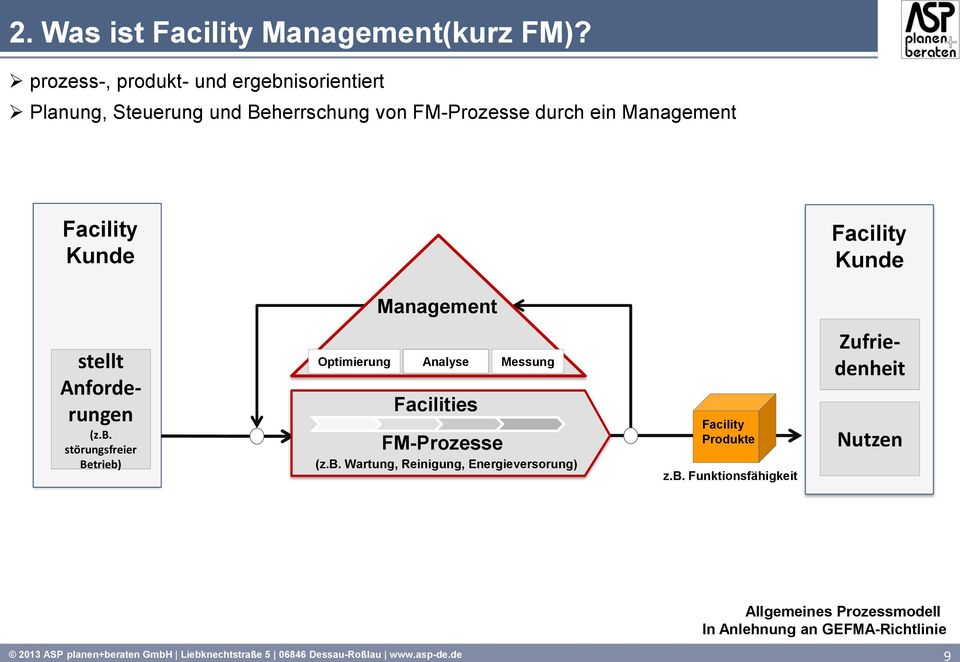 Facility Kunde Management stellt Anforderungen (z.b. störungsfreier Betrieb) Optimierung Analyse Facilities Messung FM-Prozesse (z.b. Wartung, Reinigung, Energieversorung) Facility Produkte z.