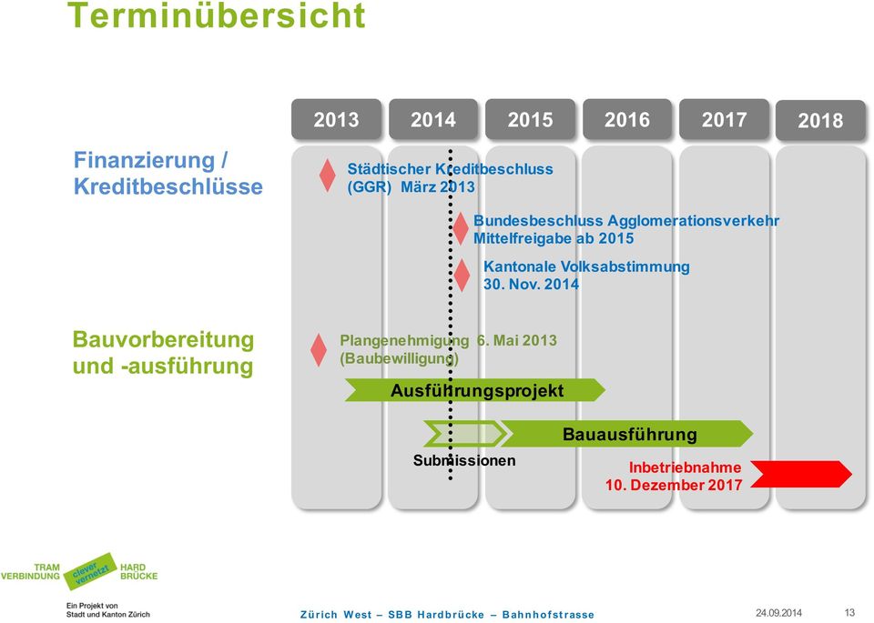 2014 2017 Bundesbeschluss Agglomerationsverkehr Mittelfreigabe ab 2015 2018 Bauvorbereitung und -ausführung