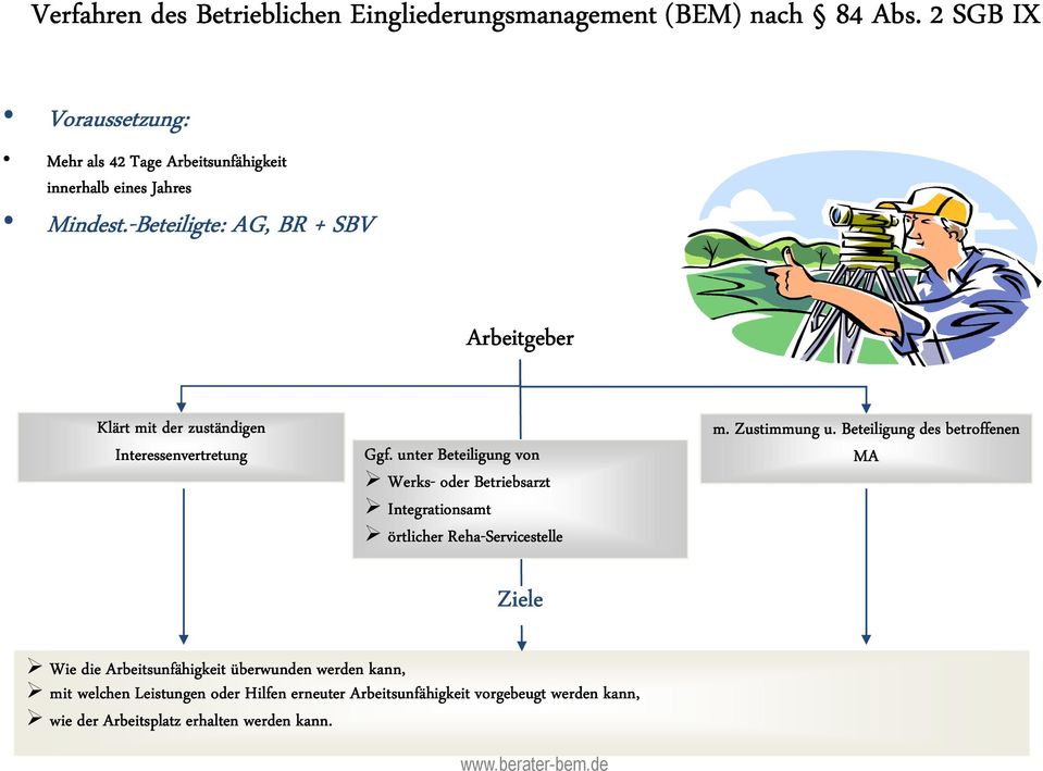 -Beteiligte: AG, BR + SBV Arbeitgeber Klärt mit der zuständigen Interessenvertretung Ggf.