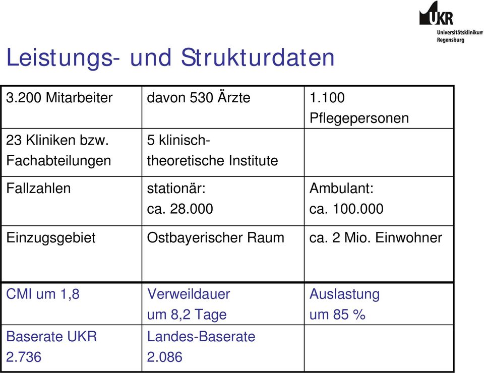 Fachabteilungen 5 klinischtheoretische Institute Fallzahlen stationär: ca. 28.
