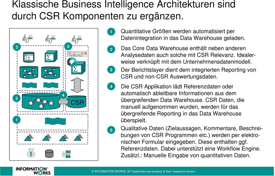 kein weiter er B edarf Klassische Business Intelligence Architekturen sind durch CSR Komponenten zu ergänzen.