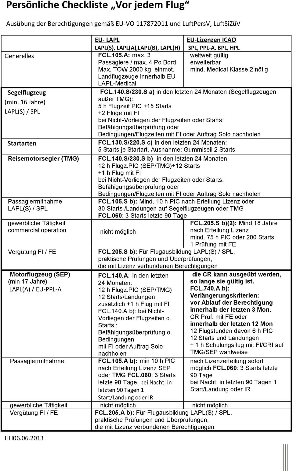 16 Jahre) LAPL(S) / SPL Startarten Reisemotorsegler (TMG) Passagiermitnahme LAPL(S) / SPL gewerbliche Tätigkeit commercial operation Vergütung FI / FE Motorflugzeug (SEP) (min 17 Jahre) LAPL(A) /