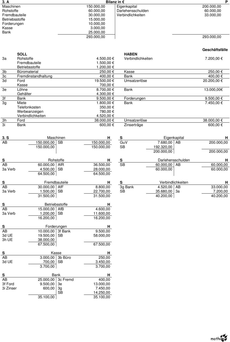 200,00 3b Büromaterial 250,00 Kasse 250,00 3c Fremdinstandhaltung 400,00 Bank 400,00 3d Ford 19.500,00 Umsatzerlöse 20.200,00 Kasse 700,00 3e Löhne 8.700,00 Bank 13.000,00 Gehälter 4.300,00 3f Bank 9.