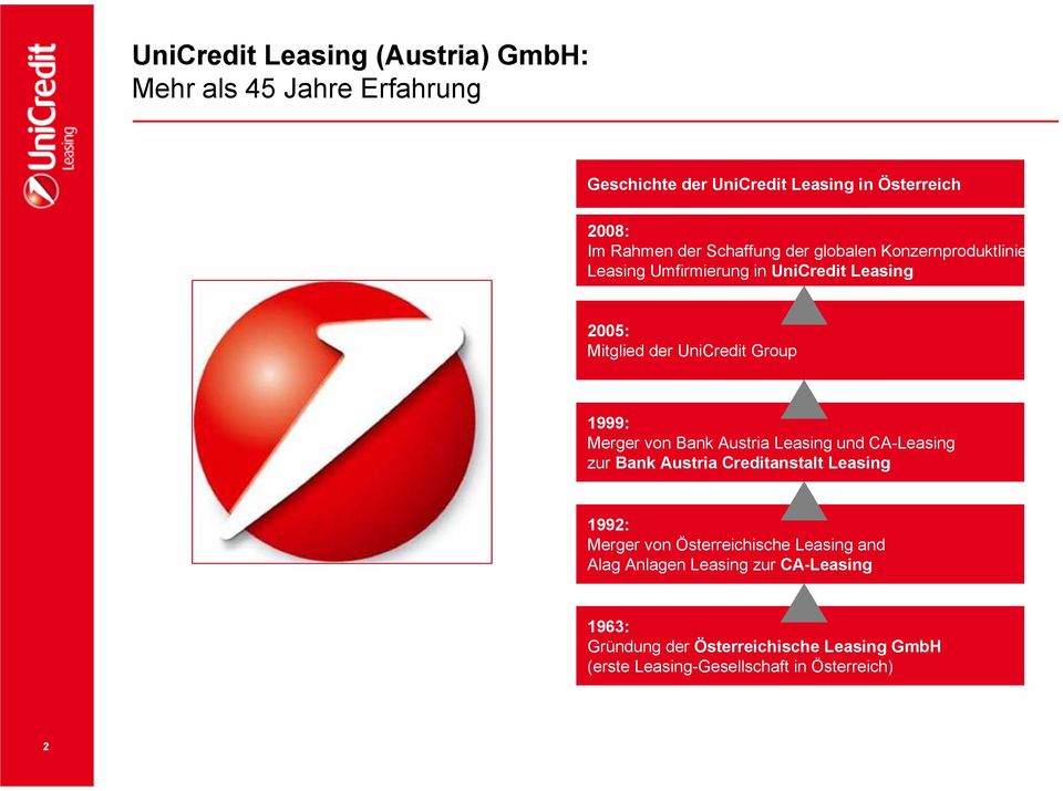 Merger von Bank Austria Leasing und CA-Leasing zur Bank Austria Creditanstalt Leasing 1992: Merger von Österreichische Leasing