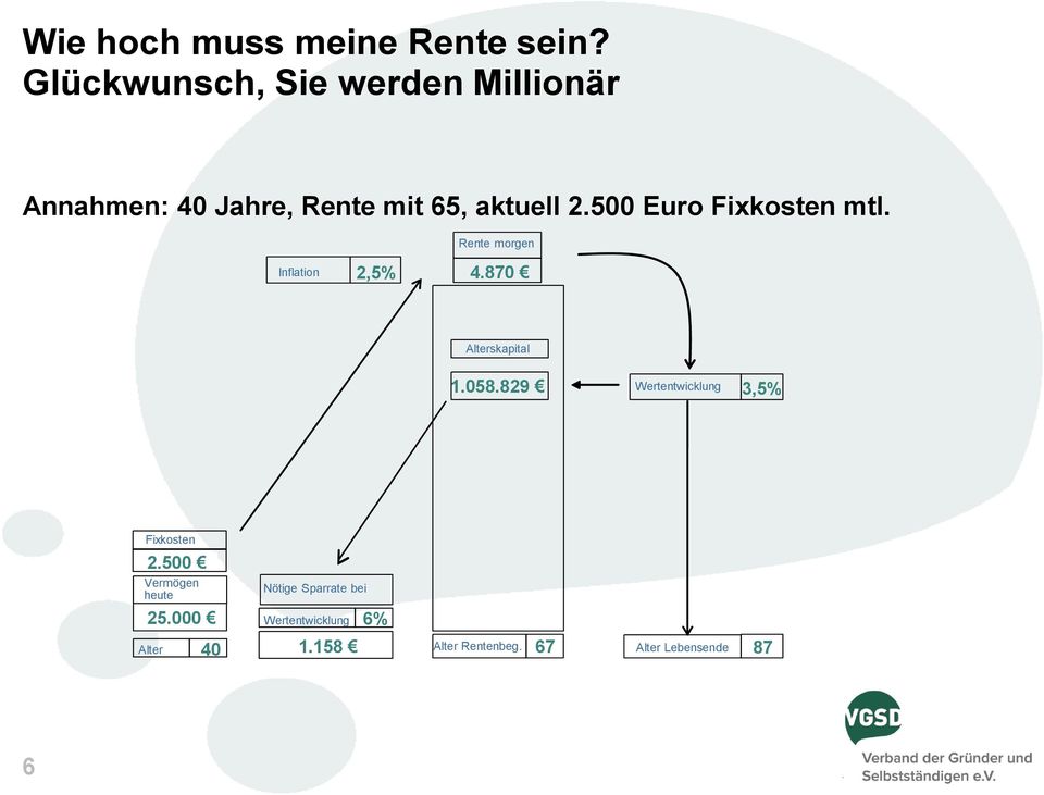 500 Euro Fixkosten mtl. Rente morgen Inflation 2,5% 4.870 Alterskapital 1.058.