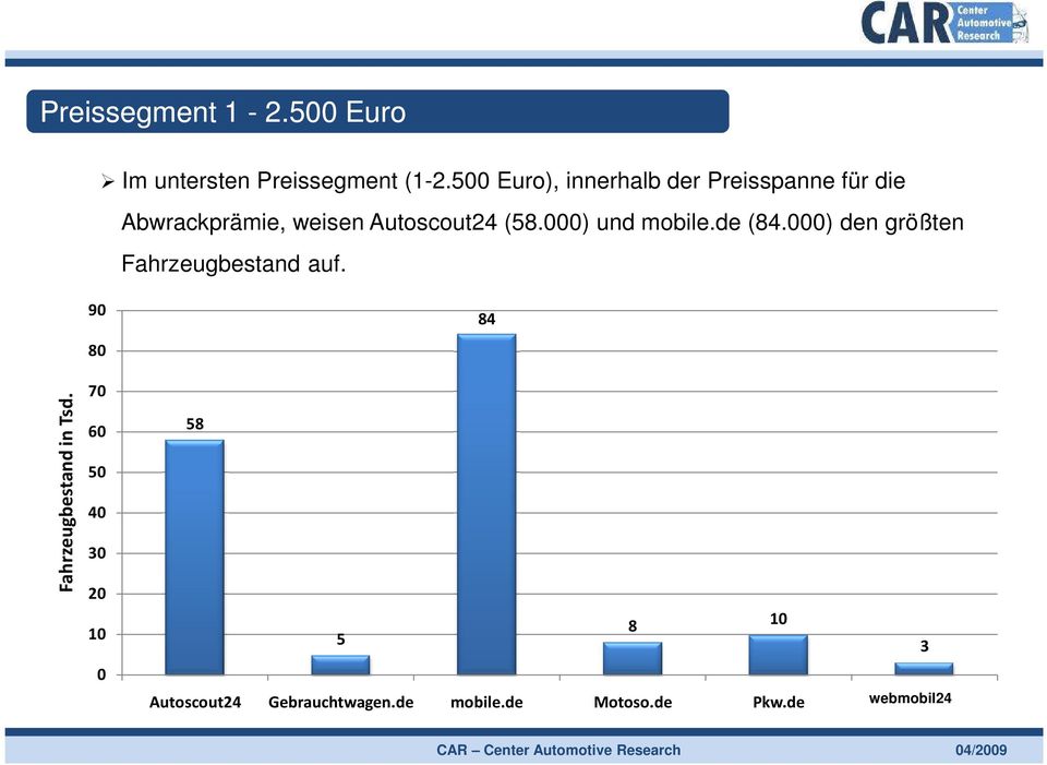 000) und mobile.de (84.000) den größten Fahrzeugbestand auf. Fahrzeugbestand in Tsd.