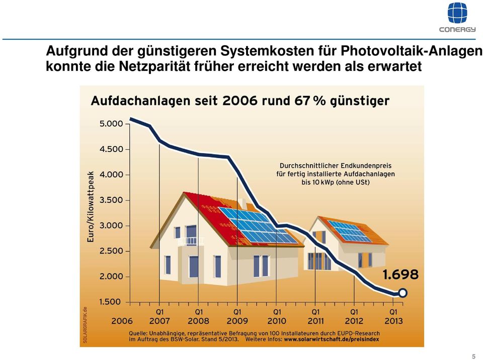 Photovoltaik-Anlagen konnte