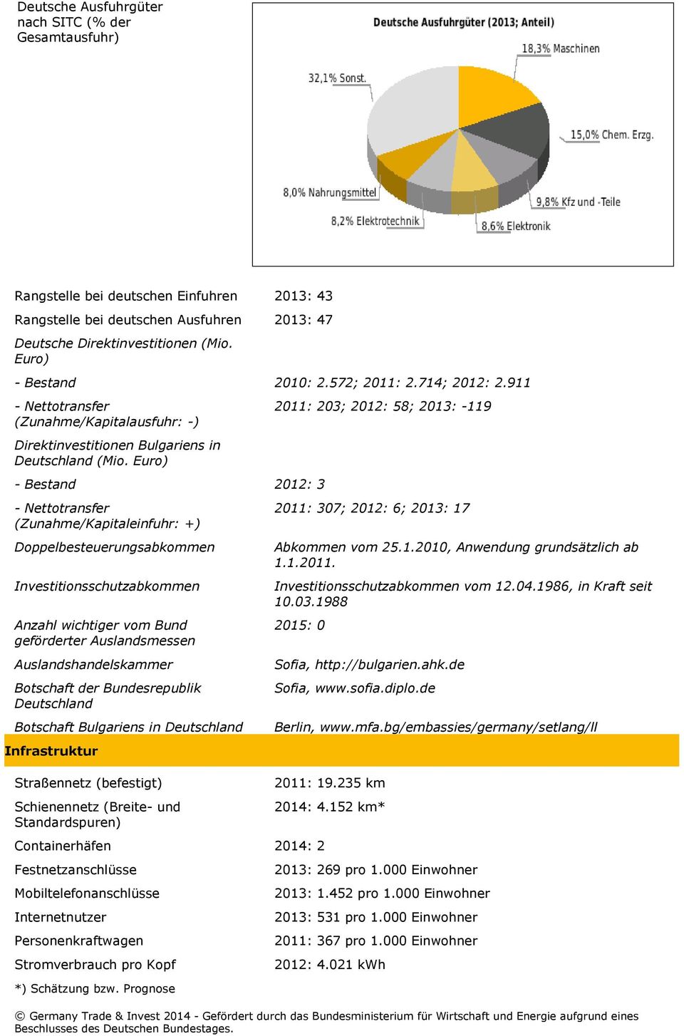 Euro) - Bestand 2012: 3 - Nettotransfer (Zunahme/Kapitaleinfuhr: +) Doppelbesteuerungsabkommen Investitionsschutzabkommen Anzahl wichtiger vom Bund geförderter Auslandsmessen Auslandshandelskammer