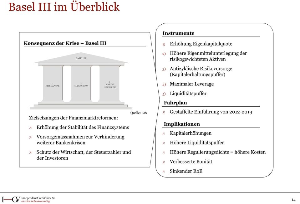 Stabilität des Finanzsystems Vorsorgemassnahmen zur Verhinderung weiterer Bankenkrisen Schutz der Wirtschaft, der Steuerzahler und der Investoren Quelle: BIS