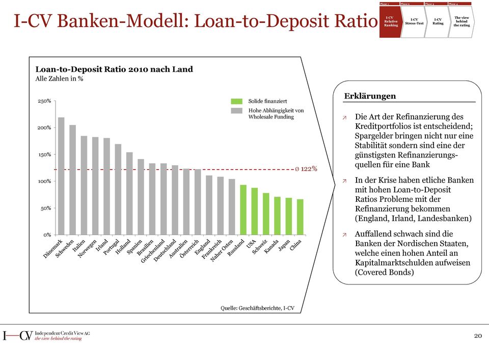 Stabilität sondern sind eine der günstigsten Refinanzierungs quellen für eine Bank In der Krise haben etliche Banken mit hohen LoantoDeposit Ratios Probleme mit der Refinanzierung bekommen