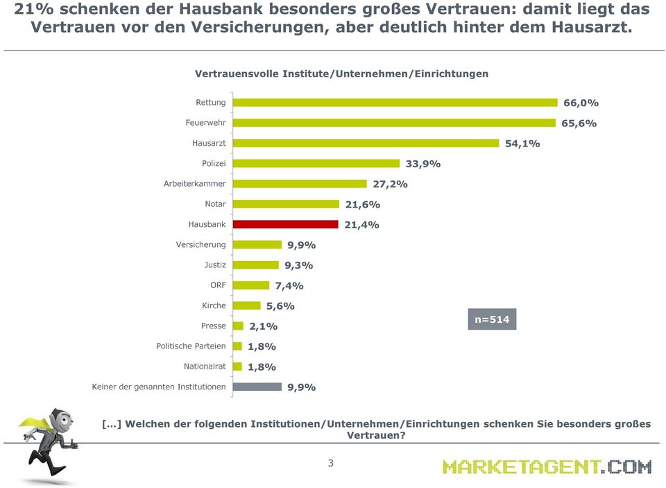 33,9% 27,2% 21,6% 21,4% Versicherung Justiz ORF Kirche Presse Politische Parteien Nationalrat Keiner der genannten Institutionen 9,9% 9,3%