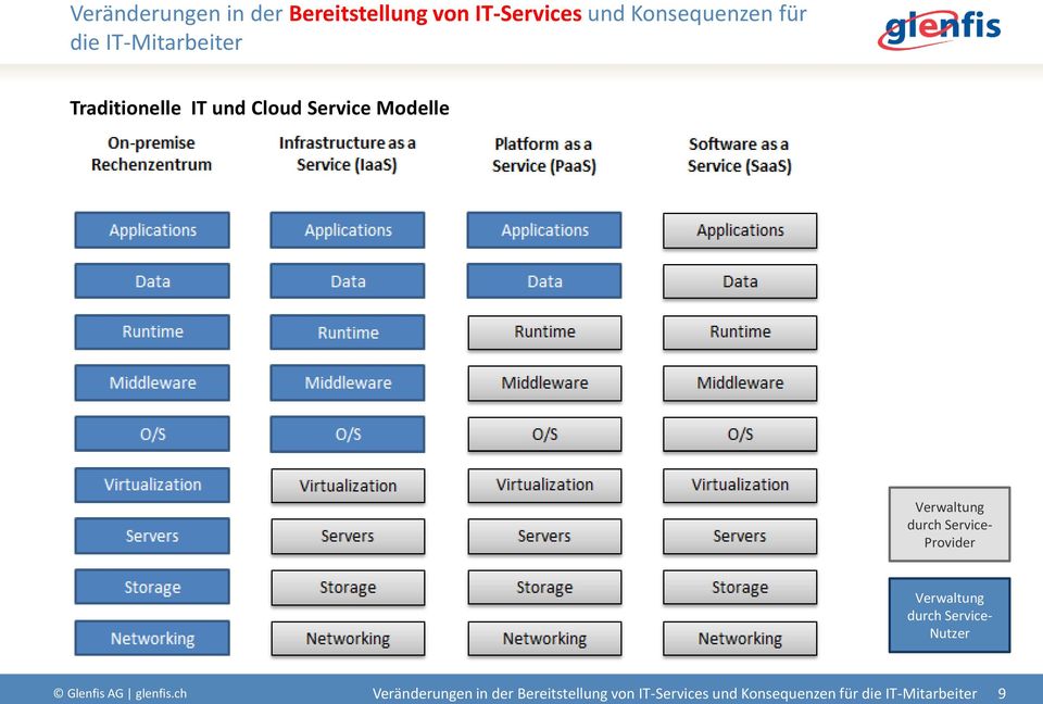 durch - Provider Verwaltung durch - Nutzer Glenfis AG