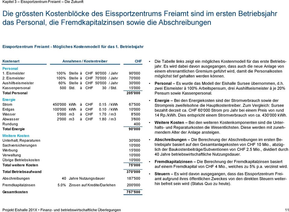Eismeister 100% Stelle à CHF 70'000 / Jahr 70'000 Aushilfseismeister 60% Stelle à CHF 50'000 / Jahr 30'000 Kassenpersonal 500 Std. à CHF 30 / Std.