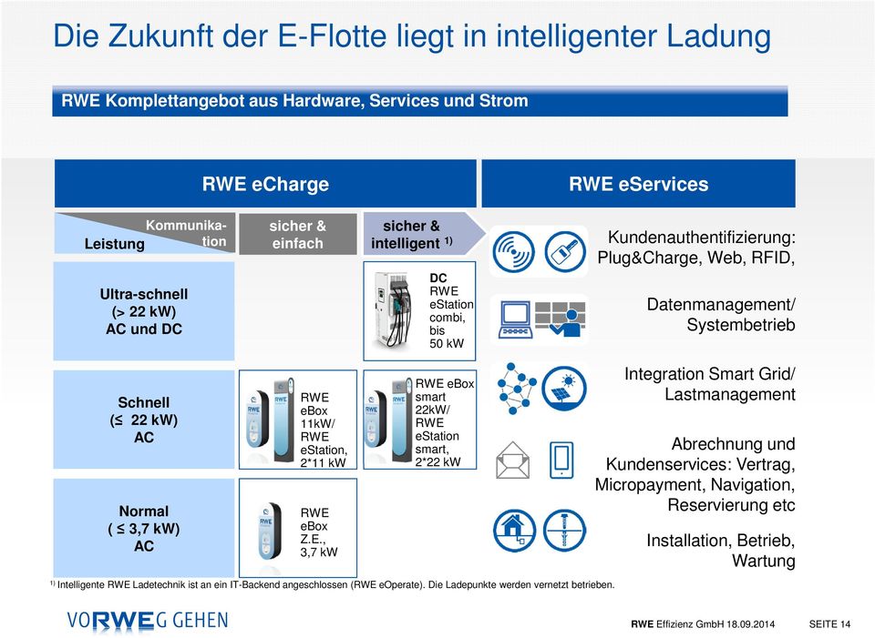 RWE estation, 2*11 kw RWE ebox Z.E., 3,7 kw RWE ebox smart 22kW/ RWE estation smart, 2*22 kw 1) Intelligente RWE Ladetechnik ist an ein IT-Backend angeschlossen (RWE eoperate).