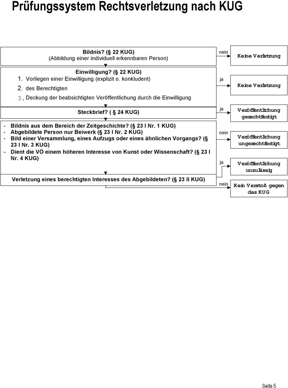 1 KUG) - Abgebildete Person nur Beiwerk ( 23 I Nr. 2 KUG) - Bild einer Versammlung, eines Aufzugs oder eines ähnlichen Vorgangs? ( 23 I Nr. 3 KUG) - Dient die VÖ einem höheren Interesse von Kunst oder Wissenschaft?