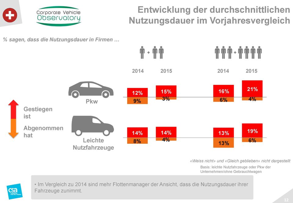 13% 6% «Weiss nicht» und «Gleich geblieben» nicht dargestellt Basis: leichte Nutzfahrzeuge oder Pkw der Unternehmen/ohne