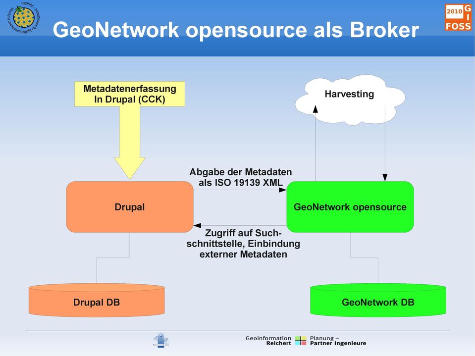 19139 XML Drupal GeoNetwork opensource Zugriff auf
