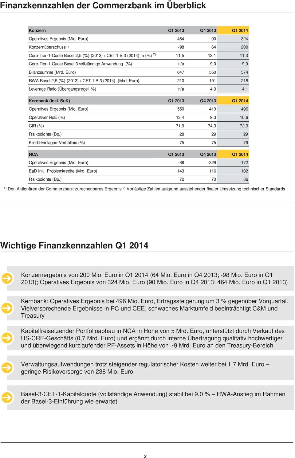 Bilanzsumme (Mrd. Euro) 647 550 574 RWA Basel 2,5 (%) (2013) / CET 1 B 3 (2014) (Mrd. Euro) 210 191 218 Leverage Ratio (Übergangsregel, %) n/a 4,3 4,1 2) Kernbank (inkl.