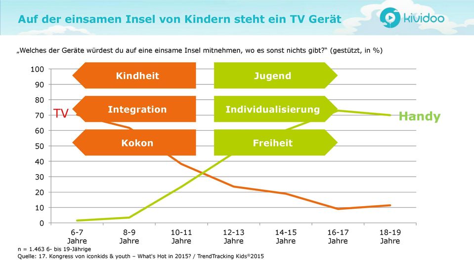 (gestützt, in %) 100 90 Kindheit Jugend 80 70 TV Integration Individualisierung Handy 60 50 Kokon Freiheit 40 0