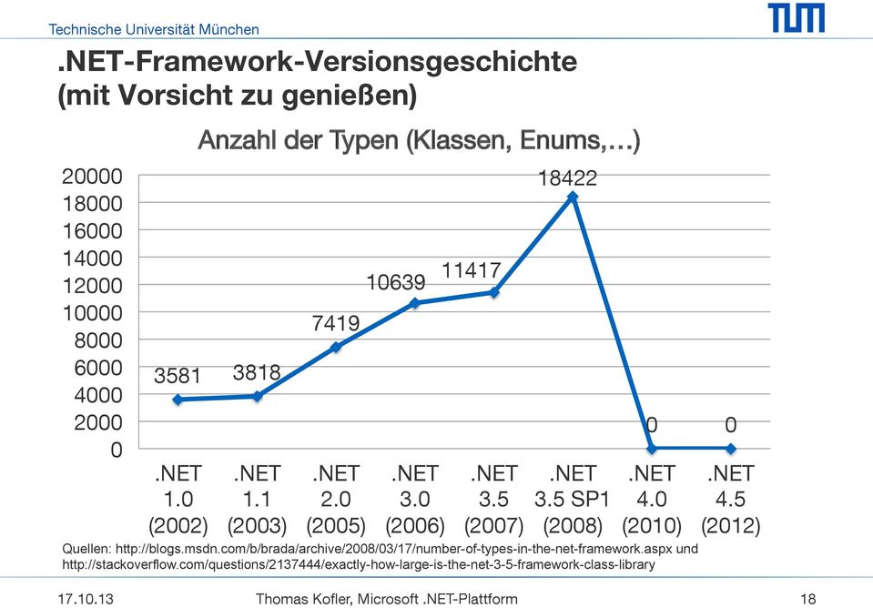 NET 4.0 (2010) Quellen: http://blogs.msdn.com/b/brada/archive/2008/03/17/number-of-types-in-the-net-framework.aspx und http://stackoverflow.
