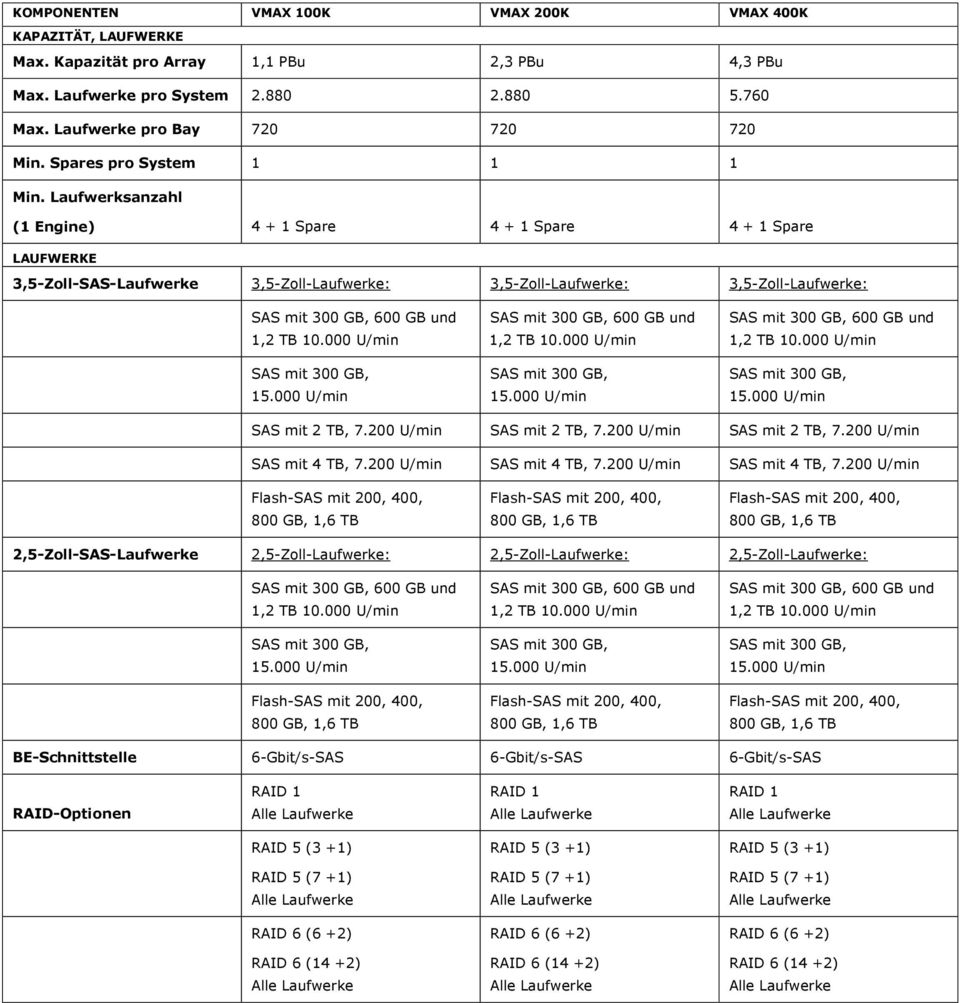 Laufwerksanzahl (1 Engine) 4 + 1 Spare 4 + 1 Spare 4 + 1 Spare LAUFWERKE 3,5-Zoll-SAS-Laufwerke 3,5-Zoll-Laufwerke: 3,5-Zoll-Laufwerke: 3,5-Zoll-Laufwerke: SAS mit 2 TB, 7.200 U/min SAS mit 2 TB, 7.