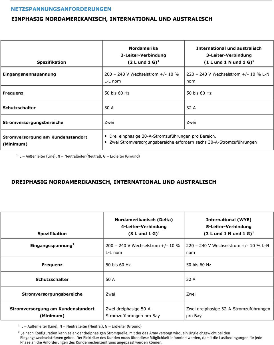 Stromversorgungsbereiche Zwei Zwei Stromversorgung am Kundenstandort (Minimum) Drei einphasige 30-A-Stromzuführungen pro Bereich.