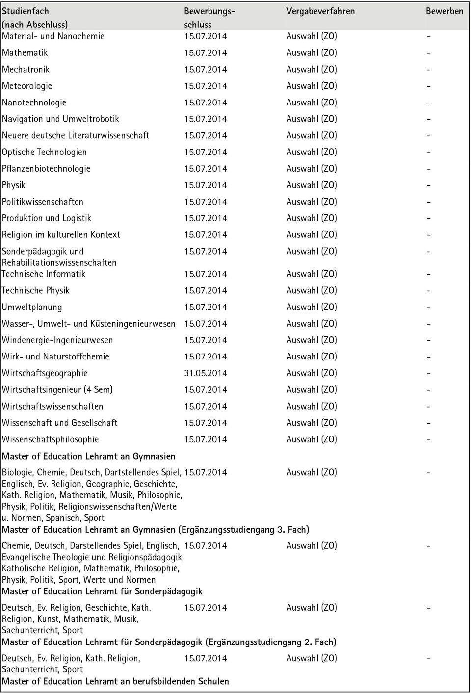 07.2014 Auswahl (ZO) - Produktion und Logistik 15.07.2014 Auswahl (ZO) - Religion im kulturellen Kontext 15.07.2014 Auswahl (ZO) - Sonderpädagogik und 15.07.2014 Auswahl (ZO) - Rehabilitationswissenschaften Technische Informatik 15.