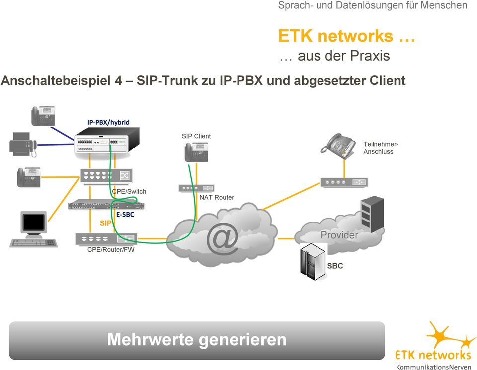 IP-PBX/hybrid SIP Client Teilnehmer- Anschluss