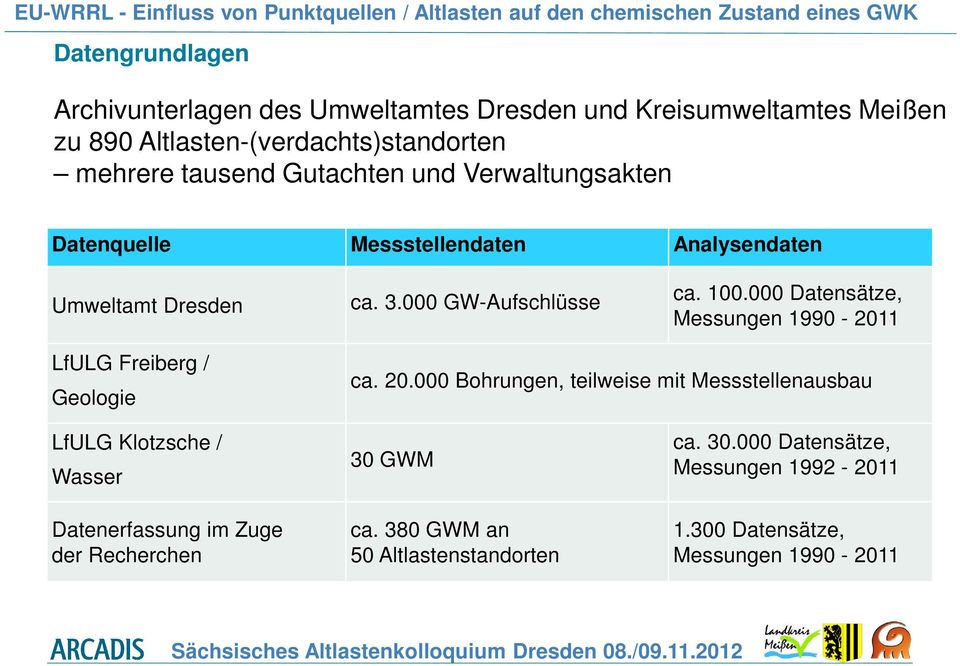 000 Datensätze, Messungen 1990-2011 LfULG Freiberg / Geologie ca. 20.