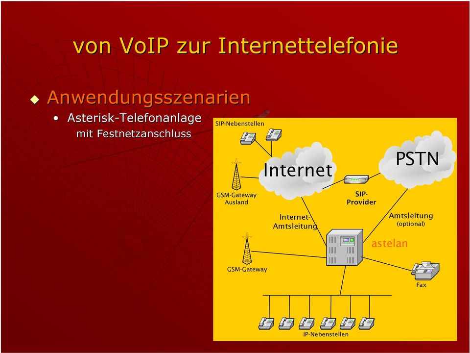 GSM-Gateway Ausland Internet- Amtsleitung SIP-