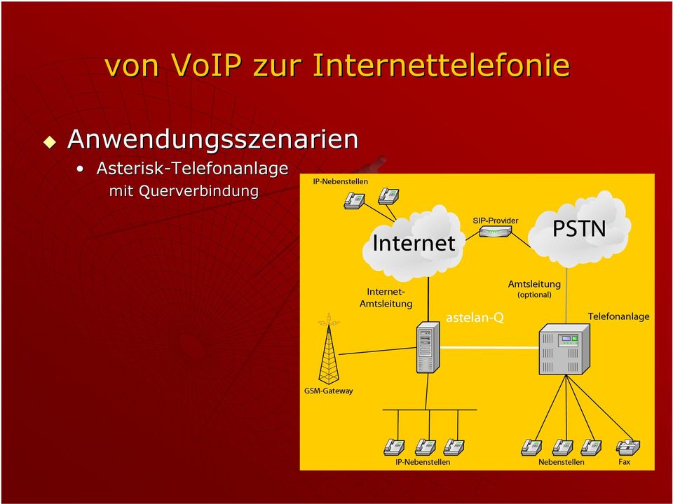 PSTN Internet- Amtsleitung astelan-q Amtsleitung