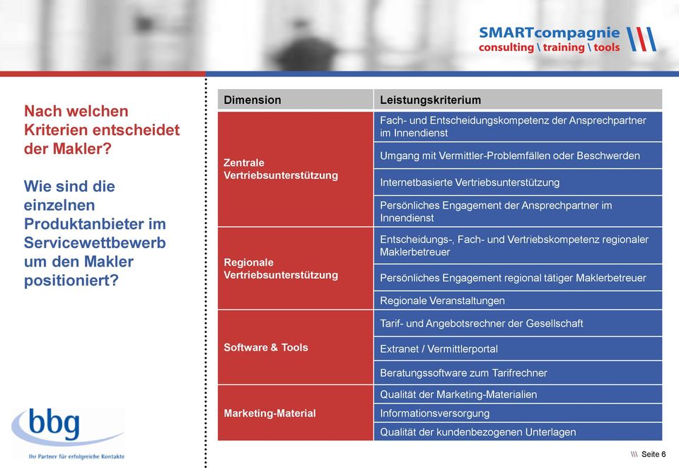 Umgang mit Vermittler-Problemfällen oder Beschwerden Internetbasierte Vertriebsunterstützung Persönliches Engagement der Ansprechpartner im Innendienst Entscheidungs-, Fach- und Vertriebskompetenz