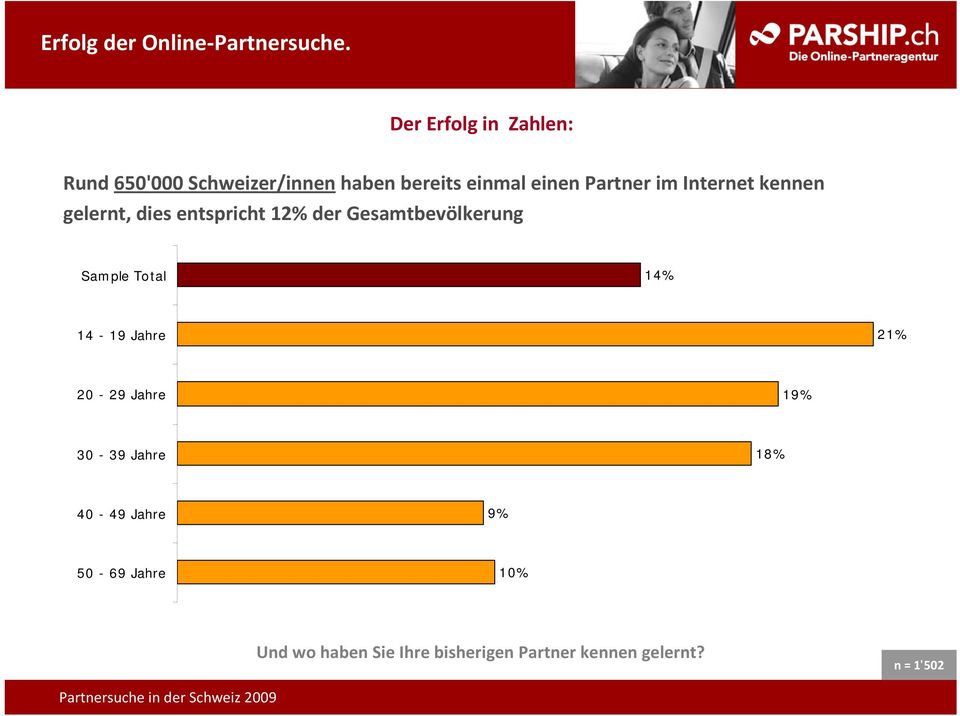 Partner im Internet kennen gelernt, dies entspricht 12% der Gesamtbevölkerung Sample