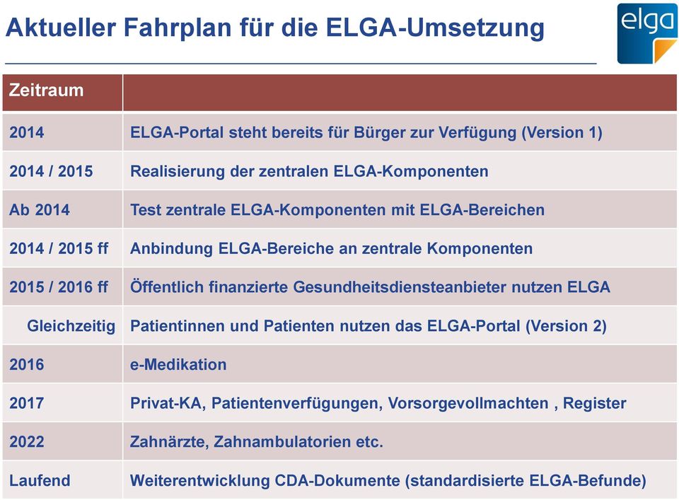 Öffentlich finanzierte Gesundheitsdiensteanbieter nutzen ELGA Gleichzeitig Patientinnen und Patienten nutzen das ELGA-Portal (Version 2) 2016 e-medikation 2017