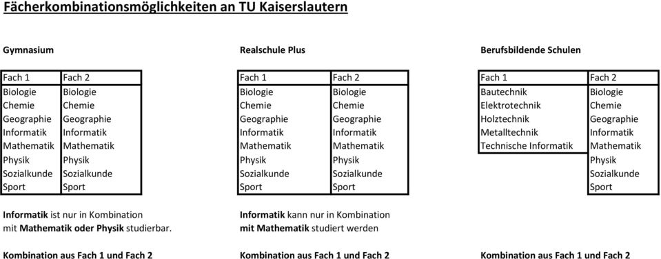 Geographie Holztechnik Geographie Informatik Informatik Informatik Informatik Metalltechnik Informatik Technische Informatik Sozialkunde