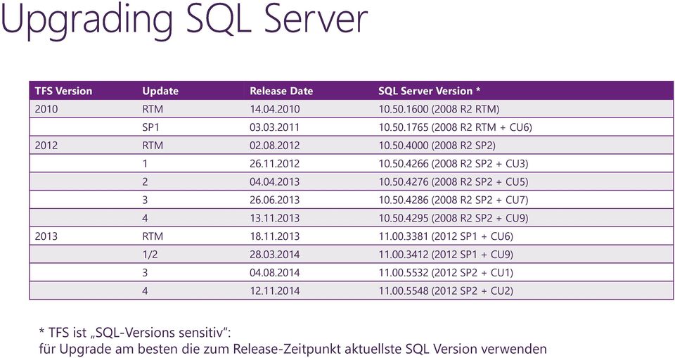 11.2013 11.00.3381 (2012 SP1 + CU6) 1/2 28.03.2014 11.00.3412 (2012 SP1 + CU9) 3 04.08.2014 11.00.5532 (2012 SP2 + CU1) 4 12.11.2014 11.00.5548 (2012 SP2 + CU2) * TFS ist SQL-Versions sensitiv : für Upgrade am besten die zum Release-Zeitpunkt aktuellste SQL Version verwenden