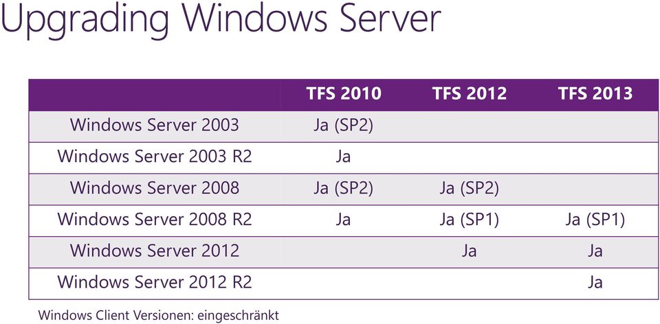 Server 2008 R2 Ja Ja (SP1) Ja (SP1) Windows Server 2012 Ja Ja