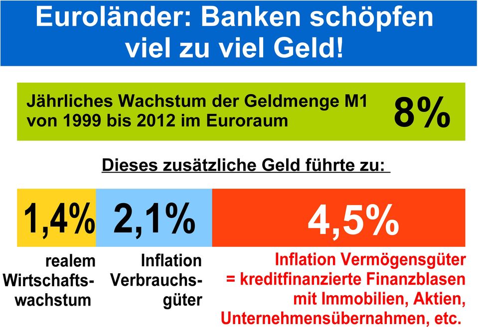 zusätzliche Geld führte zu: 1,4% 2,1% 4,5% realem Wirtschaftswachstum Inflation