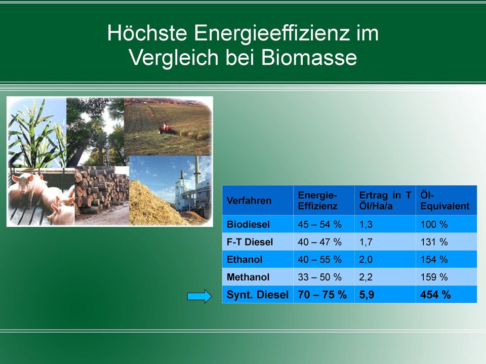 45 54 % 1,3 100 % F-T Diesel 40 47 % 1,7 131 % Ethanol 40 55 %