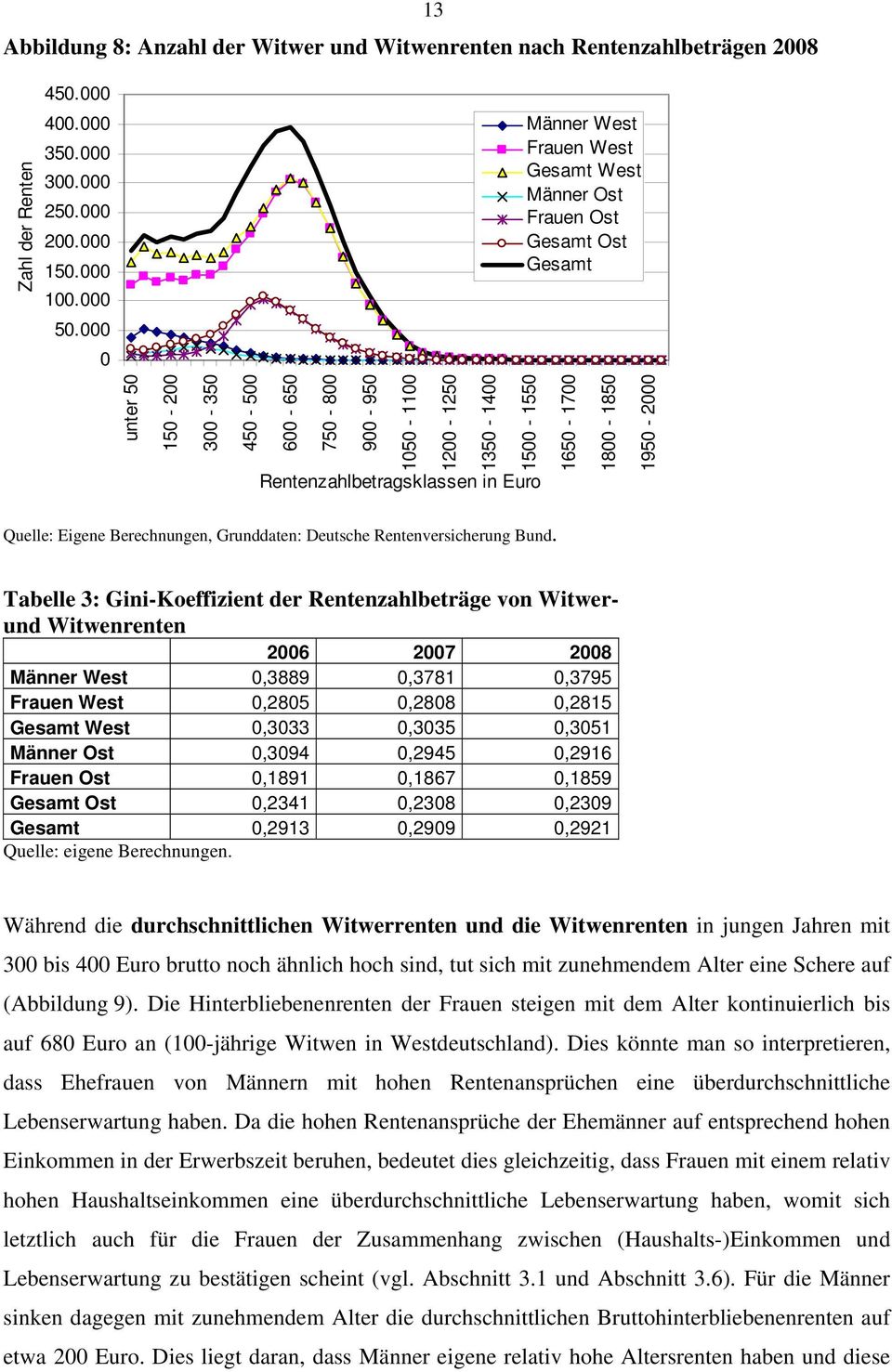 Quelle: Eigene Berechnungen, Grunddaten: Deutsche Rentenversicherung Bund.