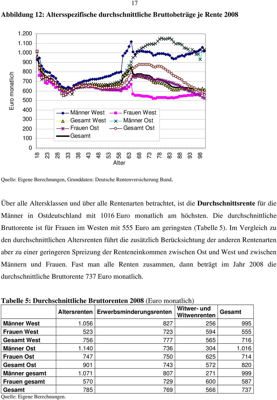 Deutsche Rentenversicherung Bund. Über alle Altersklassen und über alle Rentenarten betrachtet, ist die Durchschnittsrente für die Männer in Ostdeutschland mit 116 Euro monatlich am höchsten.
