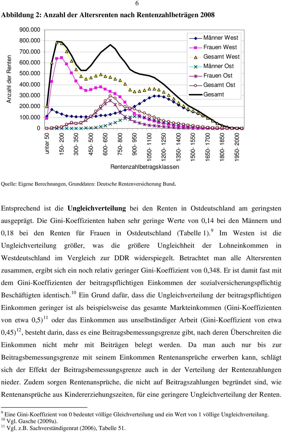 Eigene Berechnungen, Grunddaten: Deutsche Rentenversicherung Bund. Entsprechend ist die Ungleichverteilung bei den Renten in Ostdeutschland am geringsten ausgeprägt.