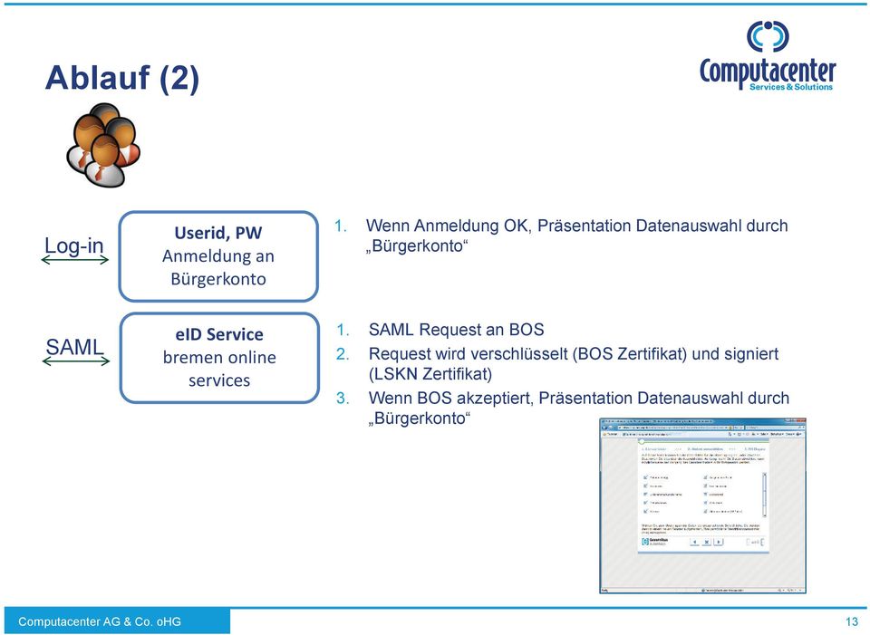 bremen online services 1. SAML Request an BOS 2.