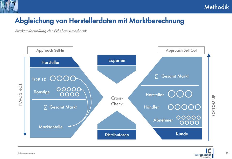 Sell-Out Hersteller Experten TOP 10 Gesamt Markt TOP DOWN Sonstige Gesamt