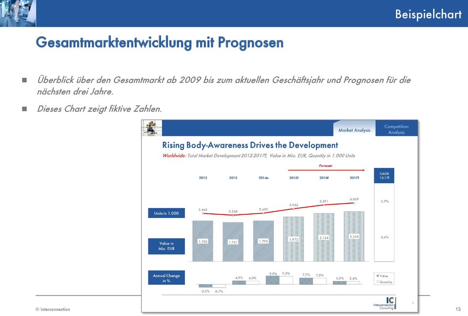 aktuellen Geschäftsjahr und Prognosen für die