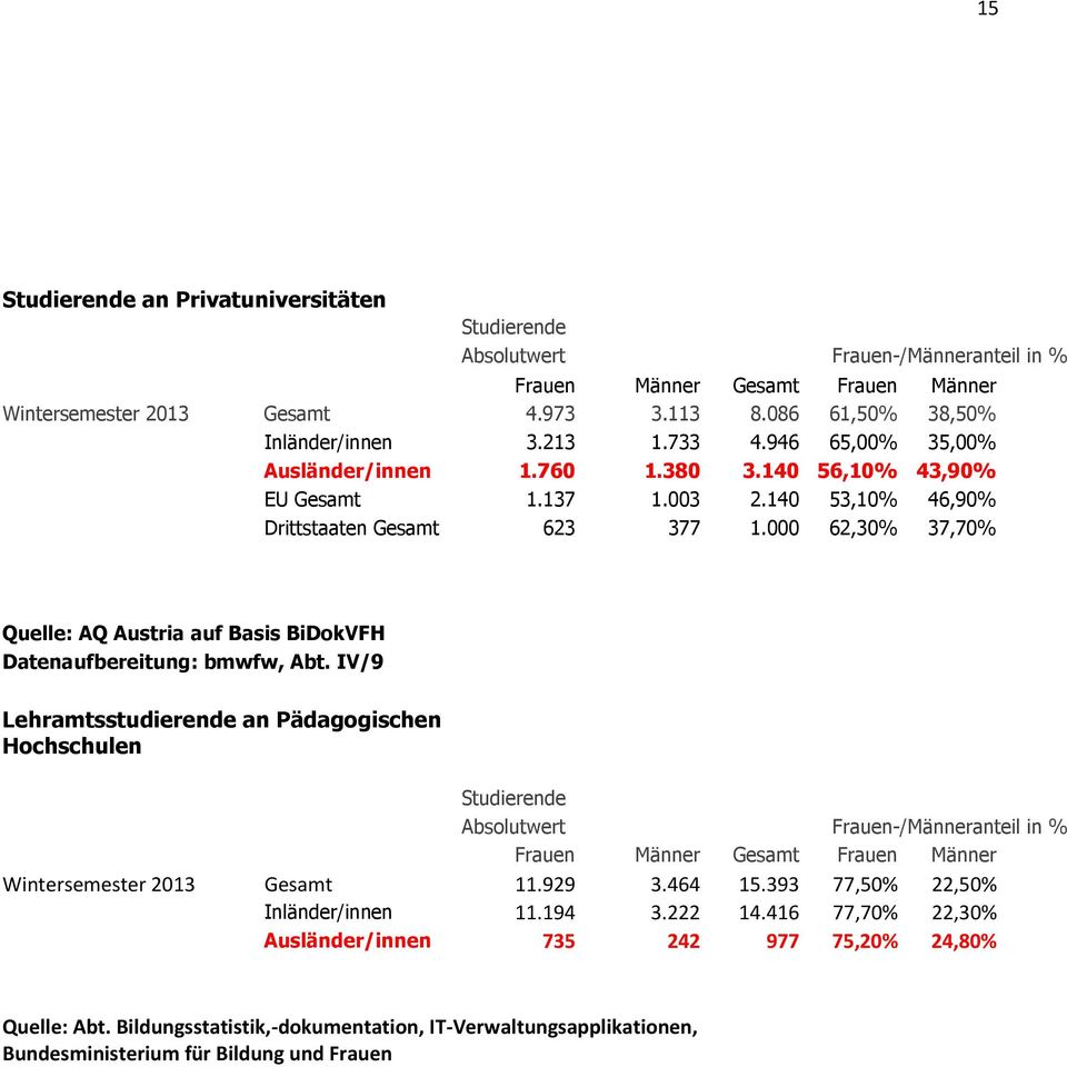 000 62,30% 37,70% Quelle: AQ Austria auf Basis BiDokVFH Datenaufbereitung: bmwfw, Abt.
