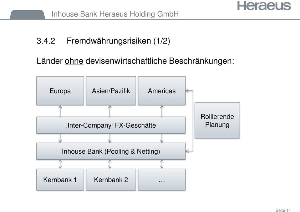 Asien/Pazifik Americas Inter-Company FX-Geschäfte